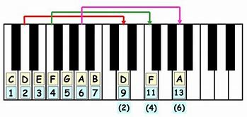 Image result for Piano Number System Notes Chart