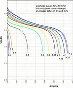 Image result for Lithium Ion Battery Discharge Curve