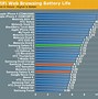 Image result for Samsung Battery Life Chart