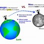 Image result for How Mass and Weight Are Diffrent