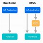 Image result for Application of Rtos