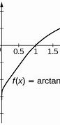 Image result for Arctan Ln X Graph