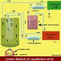 Image result for Liquefaction of Gases
