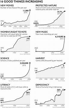 Factfulness Ten Reasons We Re Wrong About The World And