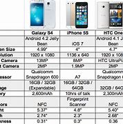 Image result for HTC One M7 vs Galaxy S4 vs iPhone 5S