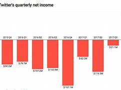 Image result for Twitter Earnings Chart