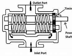 Image result for Screw Pump Diagram