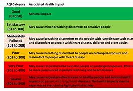 Image result for Air Quality Index India Over Years Graph