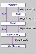 Image result for How Virtual Memory Manager Works