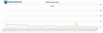 Image result for drys stock