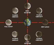 Image result for Moon Phases Drawing