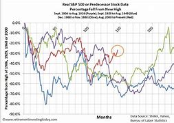 Image result for 30-Year Chart of Stock Market