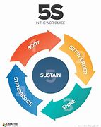 Image result for 5S Lean Manufacturing Poster