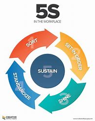 Image result for 5S ISO 9001 Poster