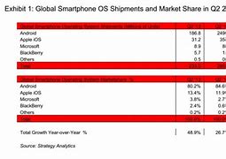 Image result for Android Market Share