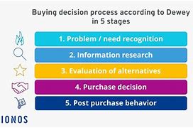 Image result for Buying Decision