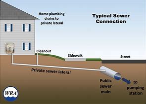 Image result for How Does Sewer System Work