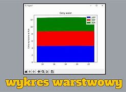 Image result for Wykres Warstwowy