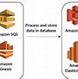 Image result for AWS Iot Architectural Diagram