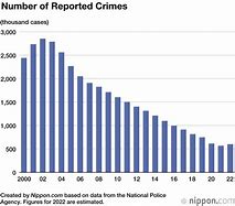 Image result for Japanese Crime