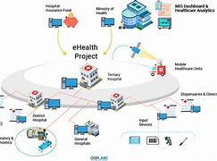 Image result for Hardware Diagram of a Care