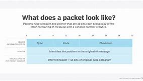 Image result for Network Packet Definition