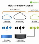 Image result for Sandboxing