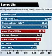 Image result for iPhone 10 Pro Max Battery Life