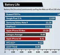 Image result for iphone 5 pro max batteries life