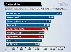 Image result for Cell Phone Battery Life Chart