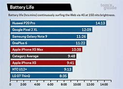 Image result for iPhone vs Android Standby Battery Comparison