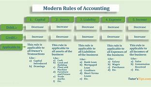 Image result for Traditional Rules of Accounting