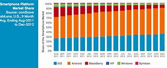 Image result for Cell Phone Market Share