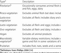 Image result for Vegetarian versus Vegan