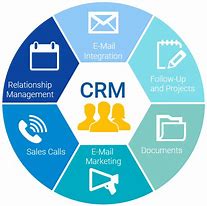 Image result for CRM Stands For