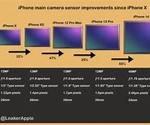 Image result for iPhone Sensor Size