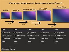 Image result for Comparison of Sensor Size Sony iPhone