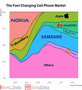 Image result for Motorola Market Share