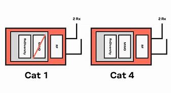 Image result for LTE Cat4
