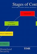 Image result for Conflict Management Chart
