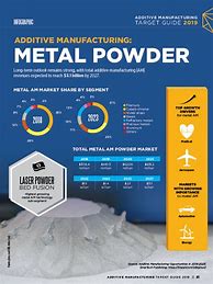 Image result for Additive Manufacturing Metal Powder