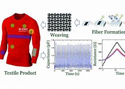 Image result for Diagrams of E Textiles