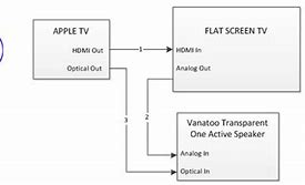 Image result for Apple TV Connections Diagram