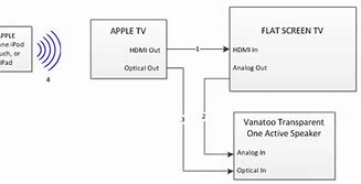 Image result for Apple TV Diagram
