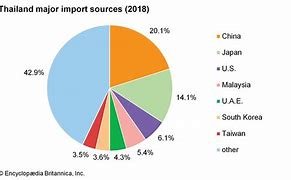 Image result for Thailand Imports and Exports