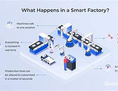 Image result for Smart Factory Model