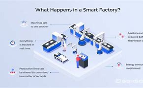 Image result for Smart Factory Use Cases