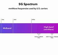 Image result for 5G Spectrum Range