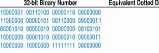 Image result for 32-Bit Binary Number