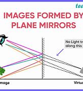 Image result for Light On Plane Mirror